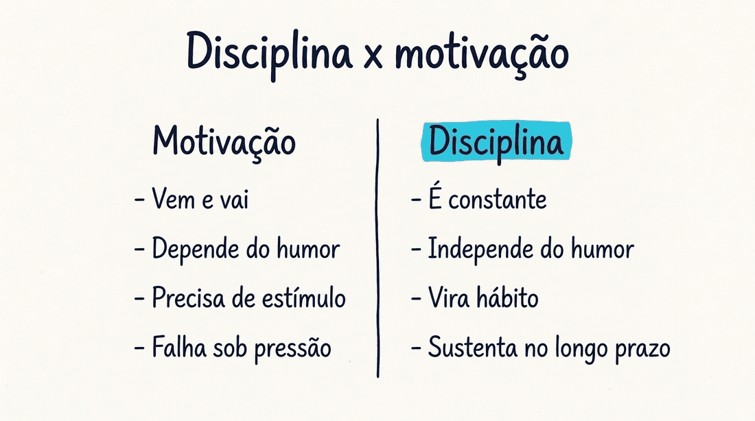 Disciplina x motivação: por que a disciplina sustenta os resultados