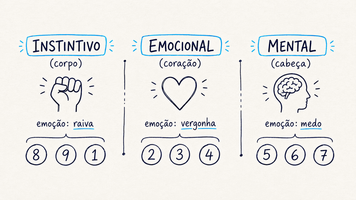 As três tríades do eneagrama: centros instintivo, emocional e mental