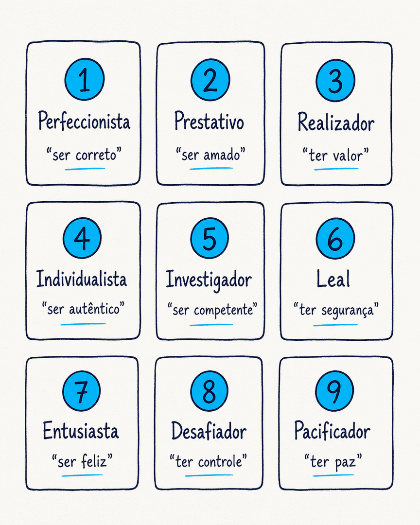 Os nove eneatipos do eneagrama em resumo