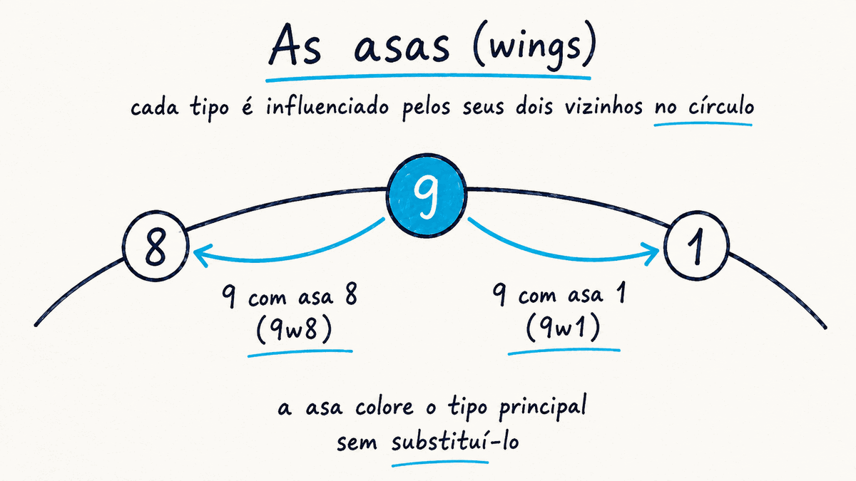 As asas (wings) do eneagrama e como modulam cada tipo