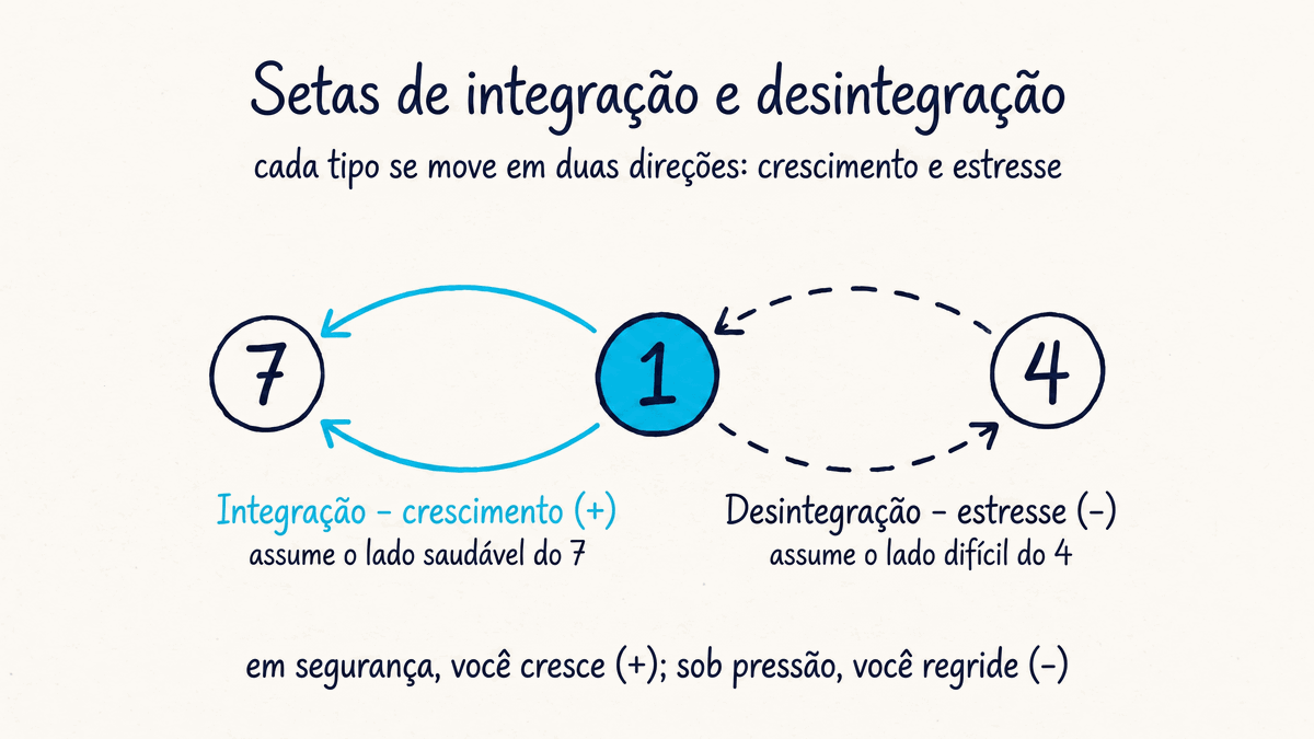 Setas de integração e desintegração do eneagrama