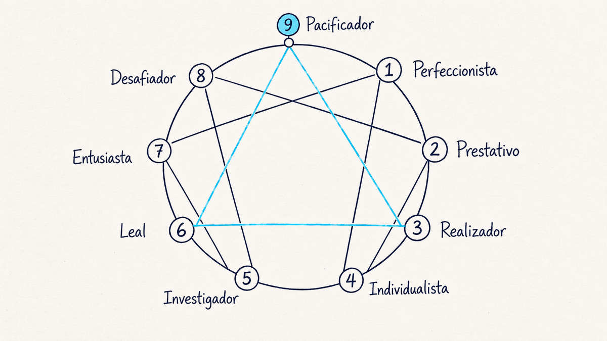O símbolo do eneagrama e os nove tipos de personalidade