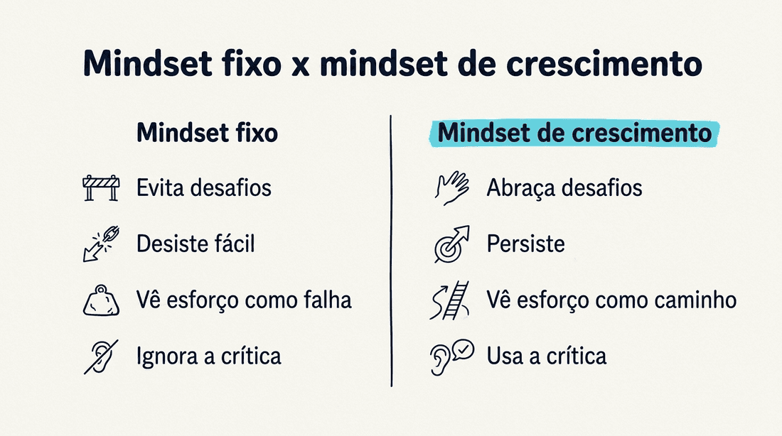 Mindset fixo x mindset de crescimento: comparação das atitudes