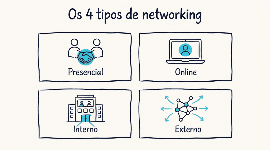 Os 4 tipos de networking: presencial, online, interno e externo