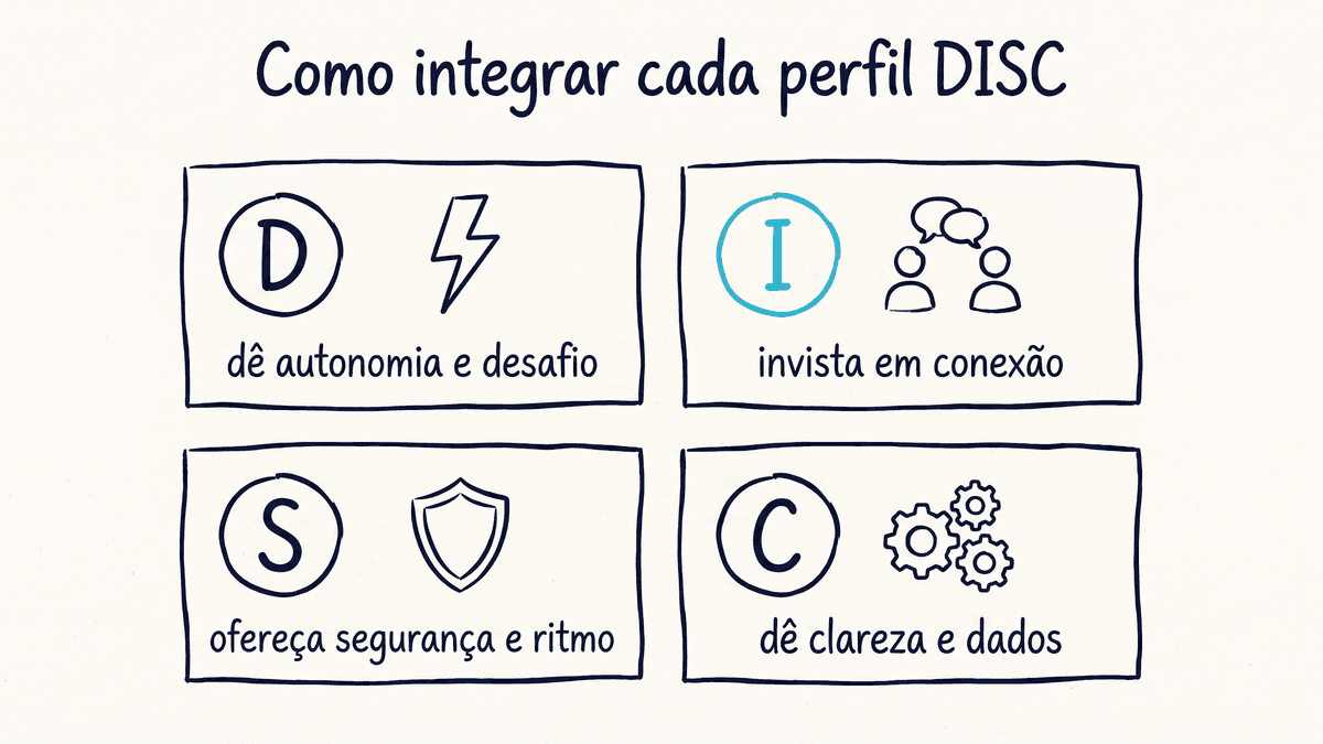 Como integrar cada perfil DISC no onboarding: Dominância (autonomia), Influência (conexão), Estabilidade (segurança) e Conformidade (clareza)
