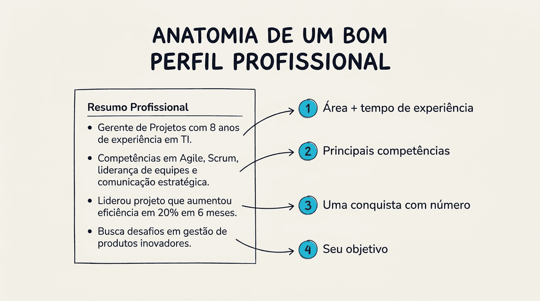 Anatomia de um bom perfil profissional para currículo