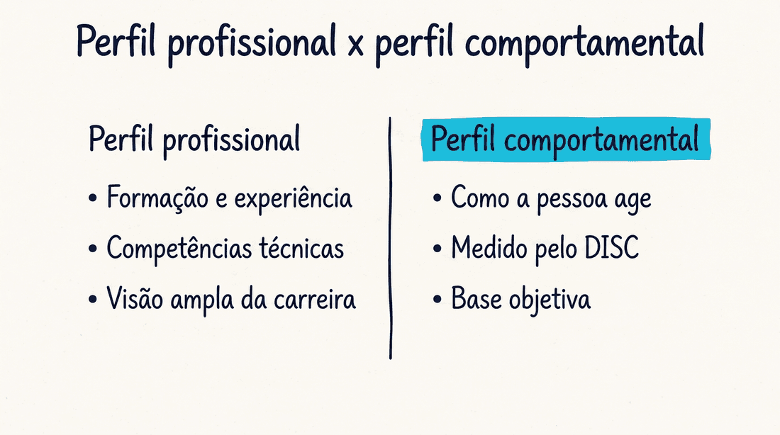 Perfil profissional comparado ao perfil comportamental DISC