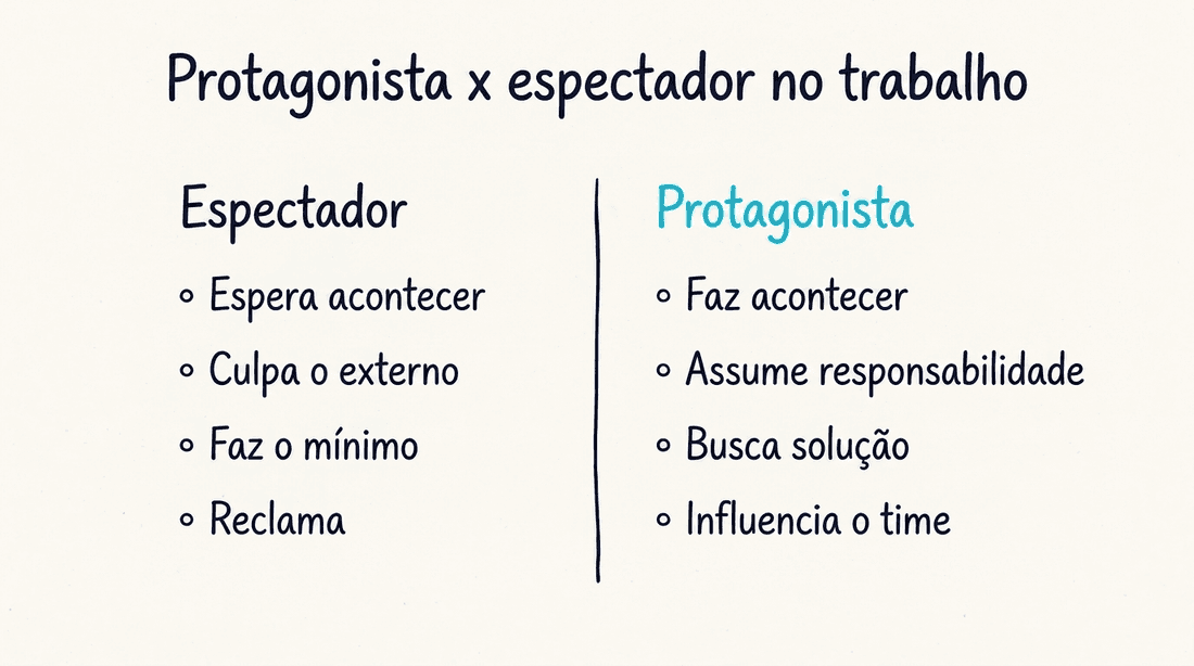 Protagonista x espectador no trabalho: comparação de atitudes