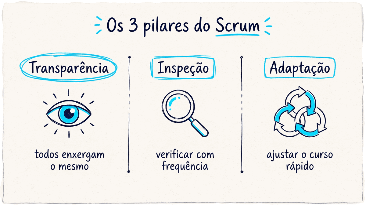 Os três pilares do Scrum: transparência, inspeção e adaptação