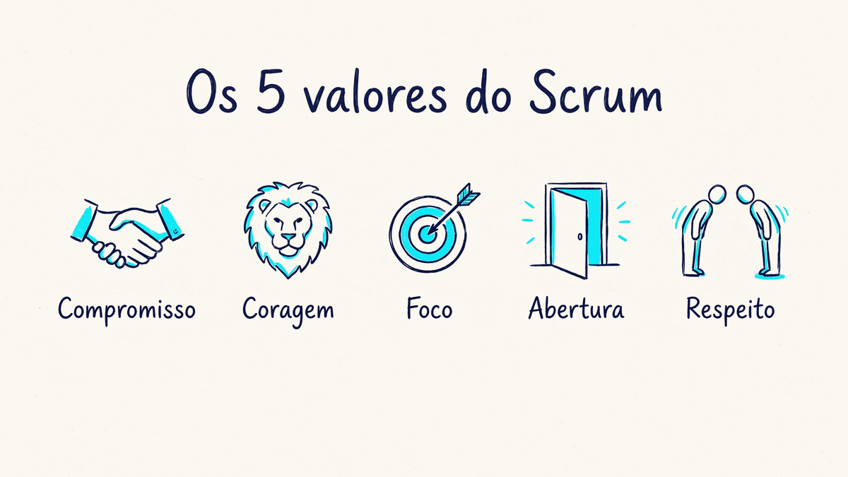 Os cinco valores do Scrum: compromisso, coragem, foco, abertura e respeito