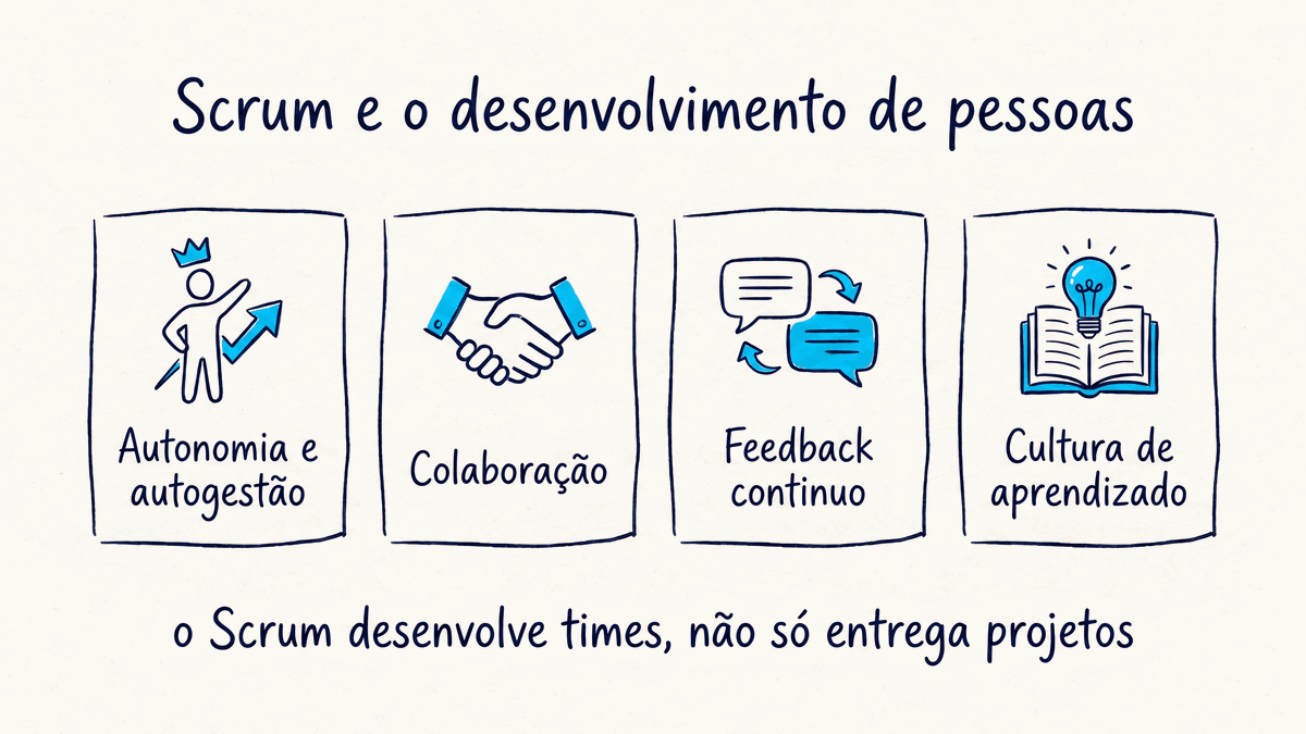 A metodologia Scrum aplicada ao desenvolvimento de pessoas e equipes