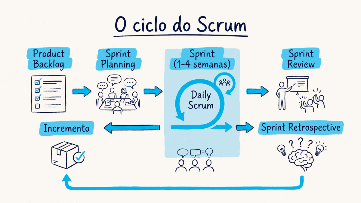 O ciclo da metodologia Scrum: Sprint, eventos e entrega de valor