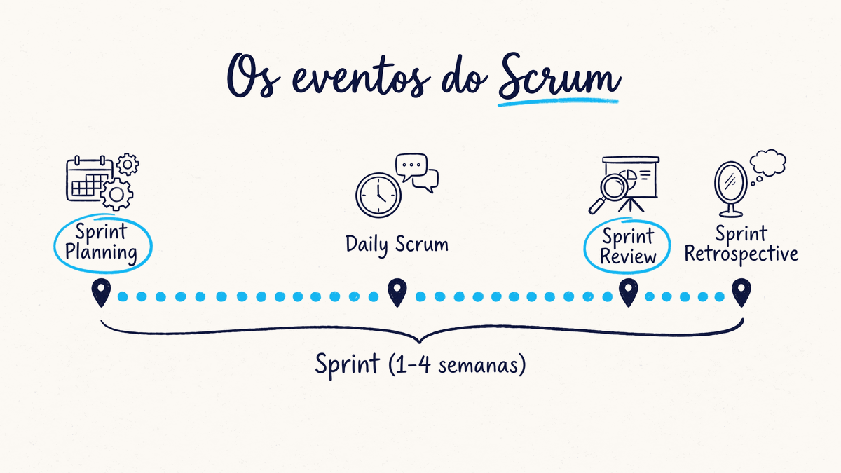 Os cinco eventos do Scrum dentro de uma Sprint
