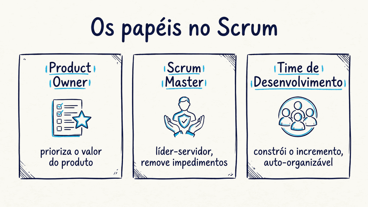 Os papéis no Scrum: Product Owner, Scrum Master e Time de Desenvolvimento