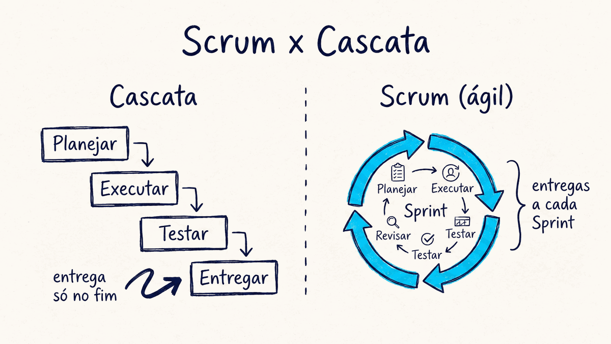 Comparação entre a metodologia Scrum (ágil) e o modelo cascata