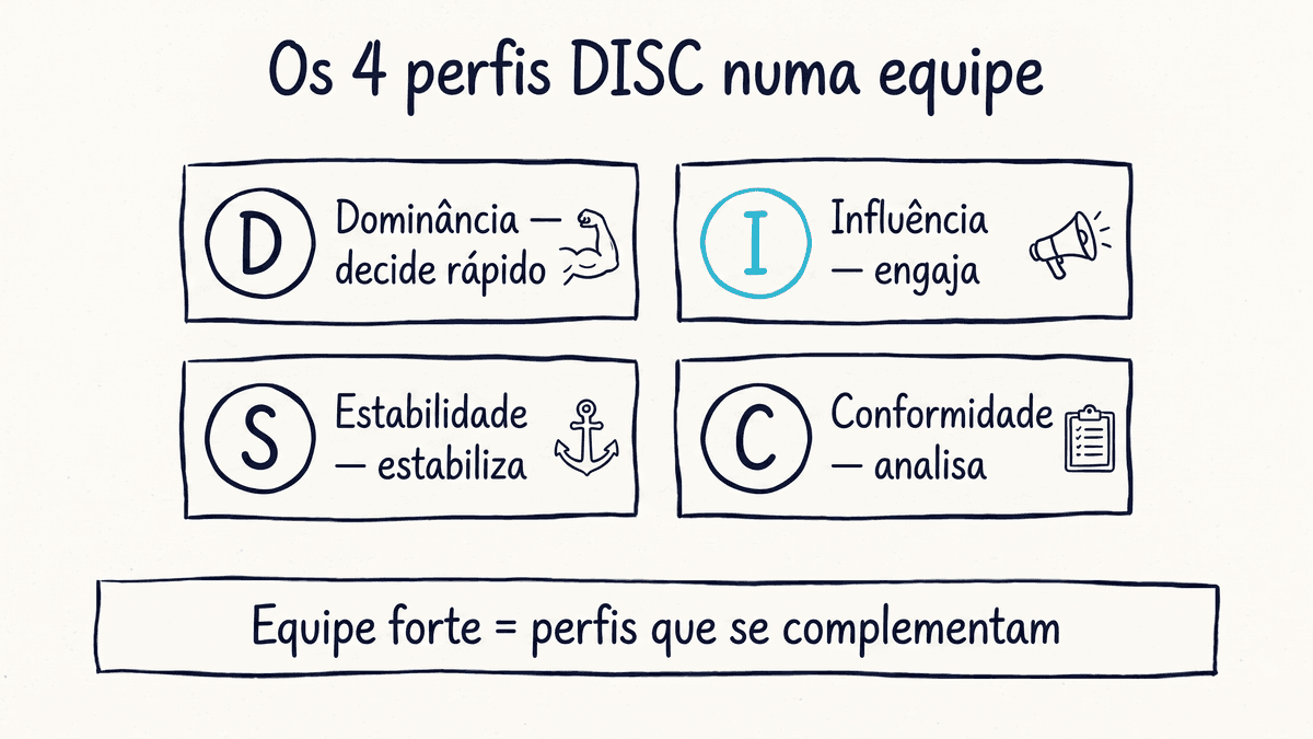 Os 4 perfis DISC numa equipe: Dominância (decide rápido), Influência (engaja), Estabilidade (estabiliza) e Conformidade (analisa)