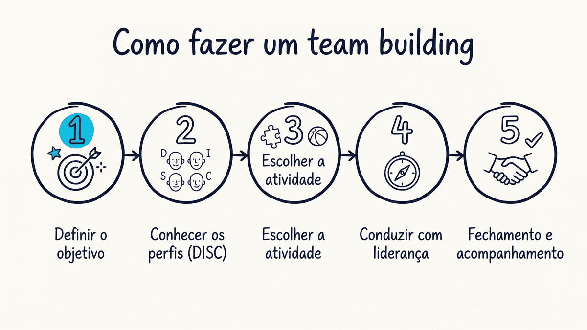 Como fazer um team building em 5 passos: definir o objetivo, conhecer os perfis DISC, escolher a atividade, conduzir com liderança e fazer o fechamento
