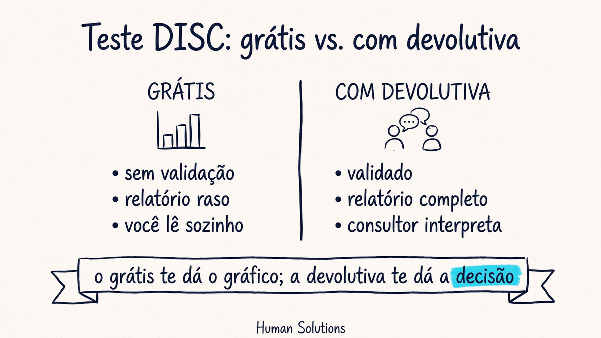 Comparativo entre o teste DISC gratuito e o teste DISC com devolutiva: o gratuito não tem validação, entrega relatório raso e é lido sozinho; o com devolutiva é validado, tem relatório completo e é interpretado por um consultor