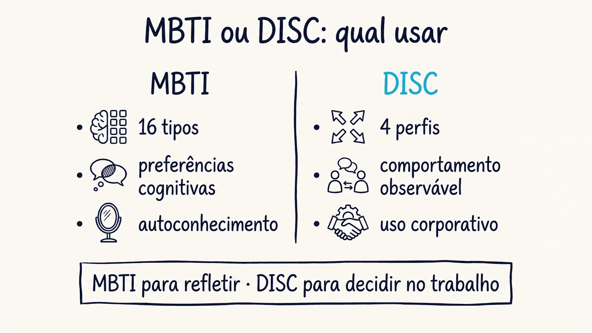 MBTI ou DISC: MBTI tem 16 tipos de preferências cognitivas para autoconhecimento; DISC tem 4 perfis de comportamento observável para uso corporativo