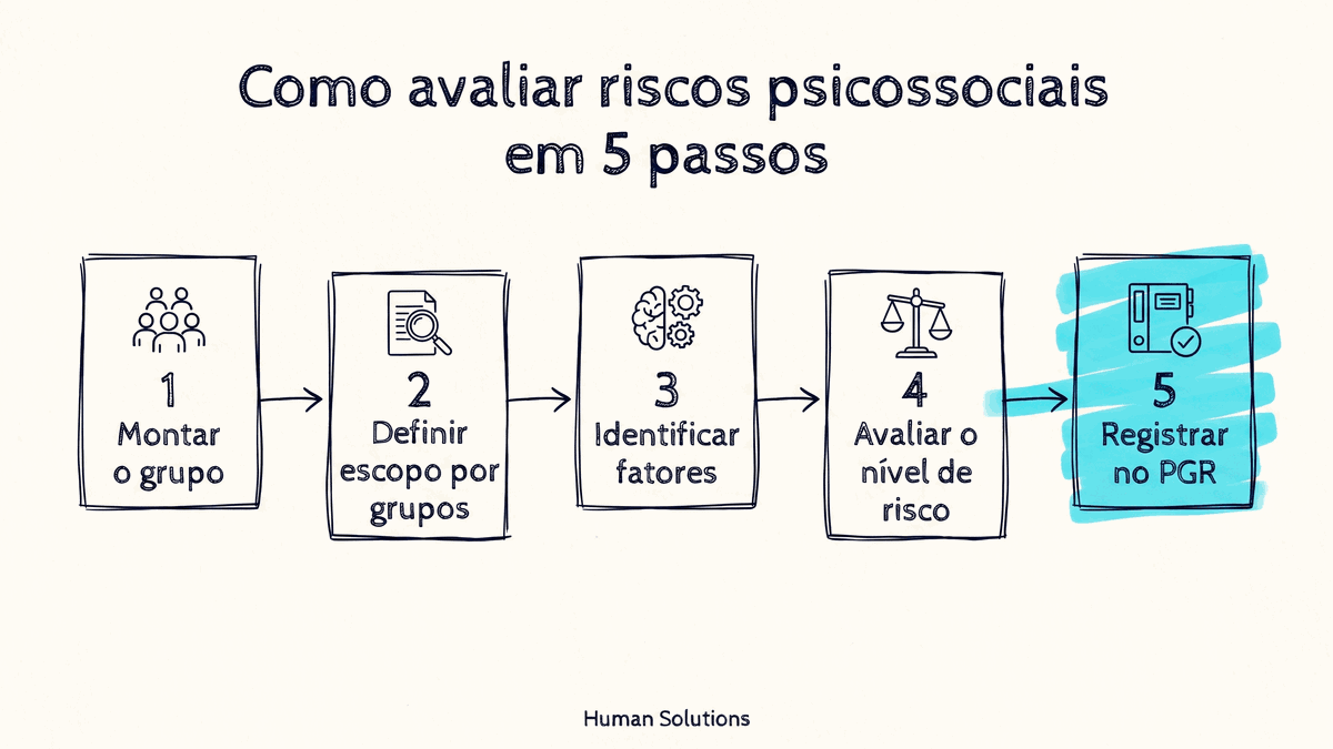 Como avaliar riscos psicossociais em 5 passos: montar o grupo, definir escopo por grupos, identificar fatores, avaliar o nível de risco e registrar no PGR