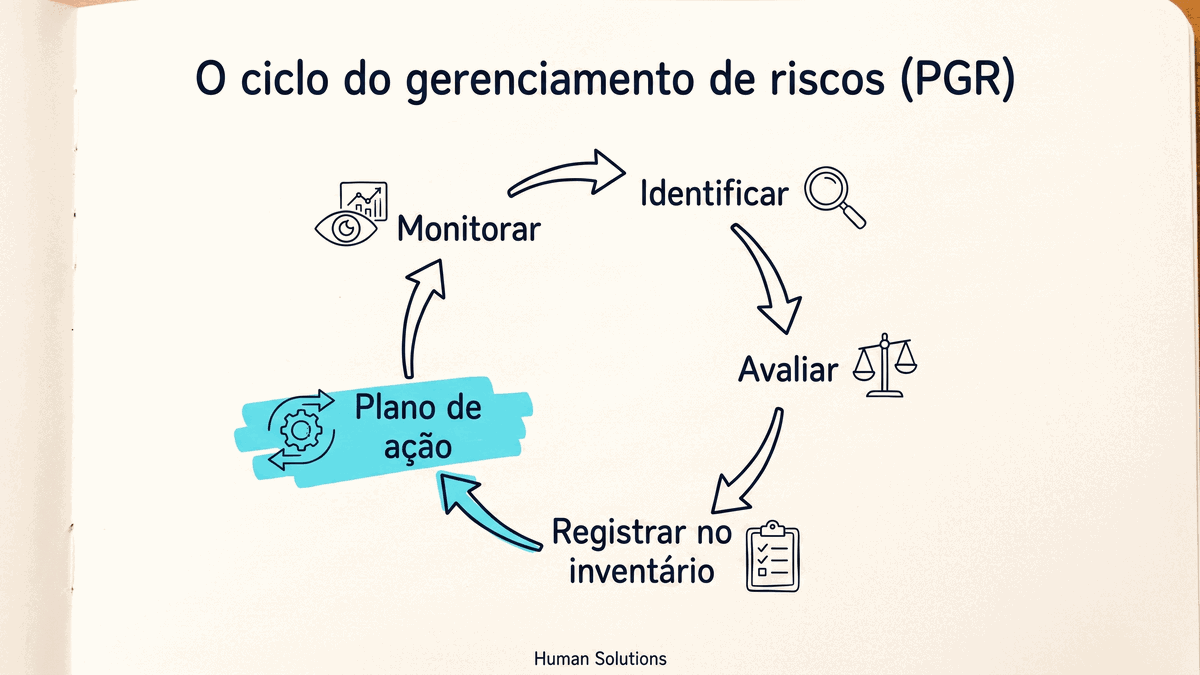 O ciclo do gerenciamento de riscos no PGR: identificar, avaliar, registrar no inventário, plano de ação e monitorar