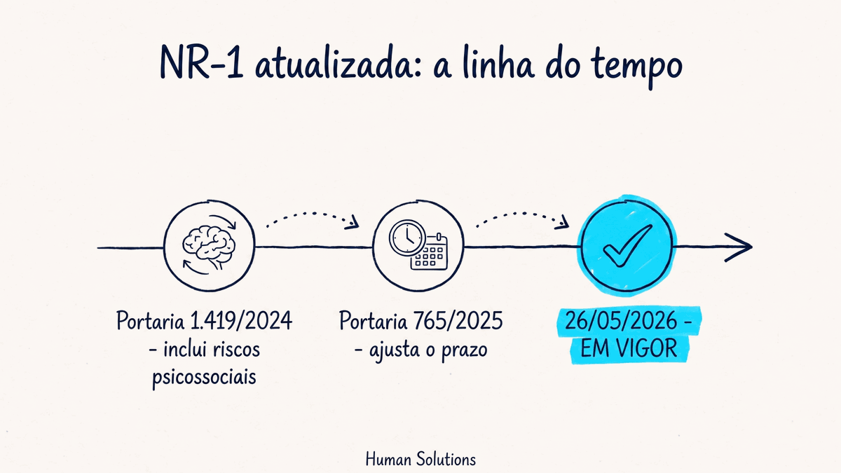Linha do tempo da NR-1 atualizada: Portaria 1.419/2024 inclui os riscos psicossociais, Portaria 765/2025 ajusta o prazo e a norma entra em vigor em 26 de maio de 2026