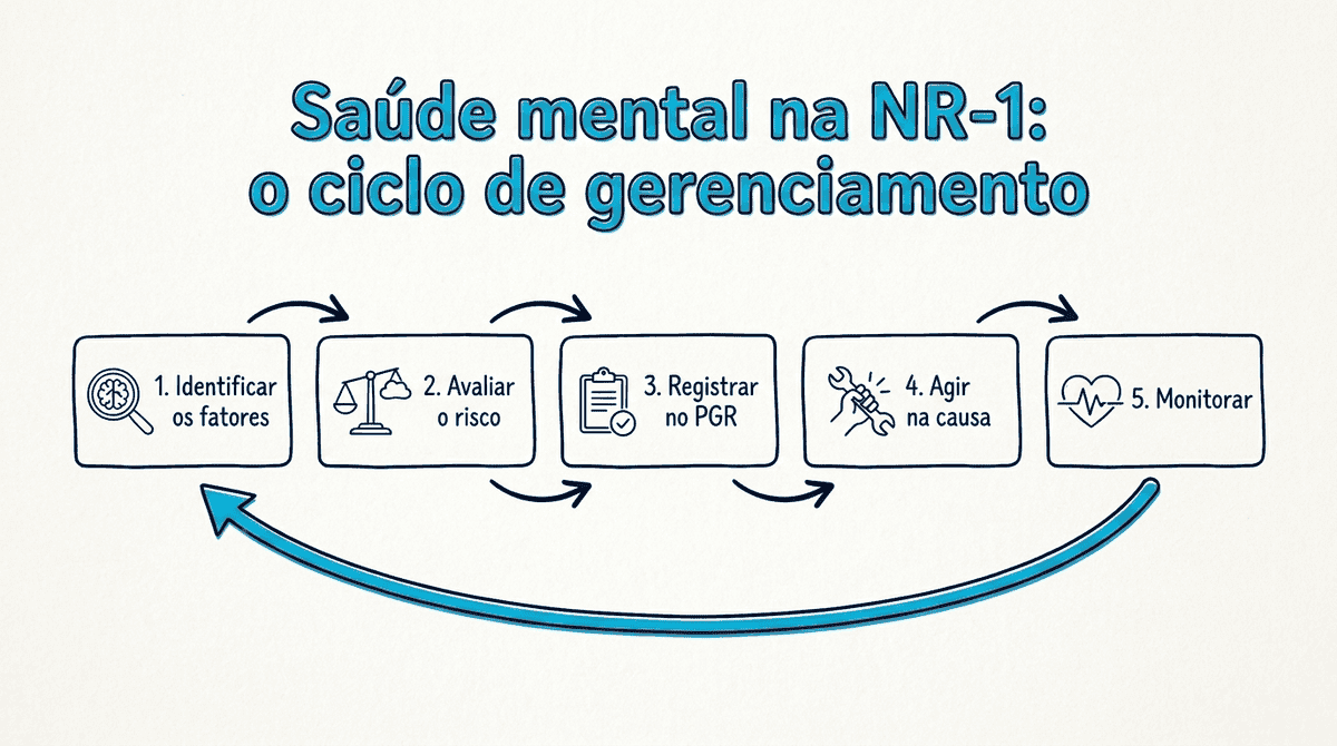 Ciclo da NR-1 aplicado à saúde mental: identificar os fatores psicossociais, avaliar o risco por grupo, registrar no PGR, agir na causa e monitorar