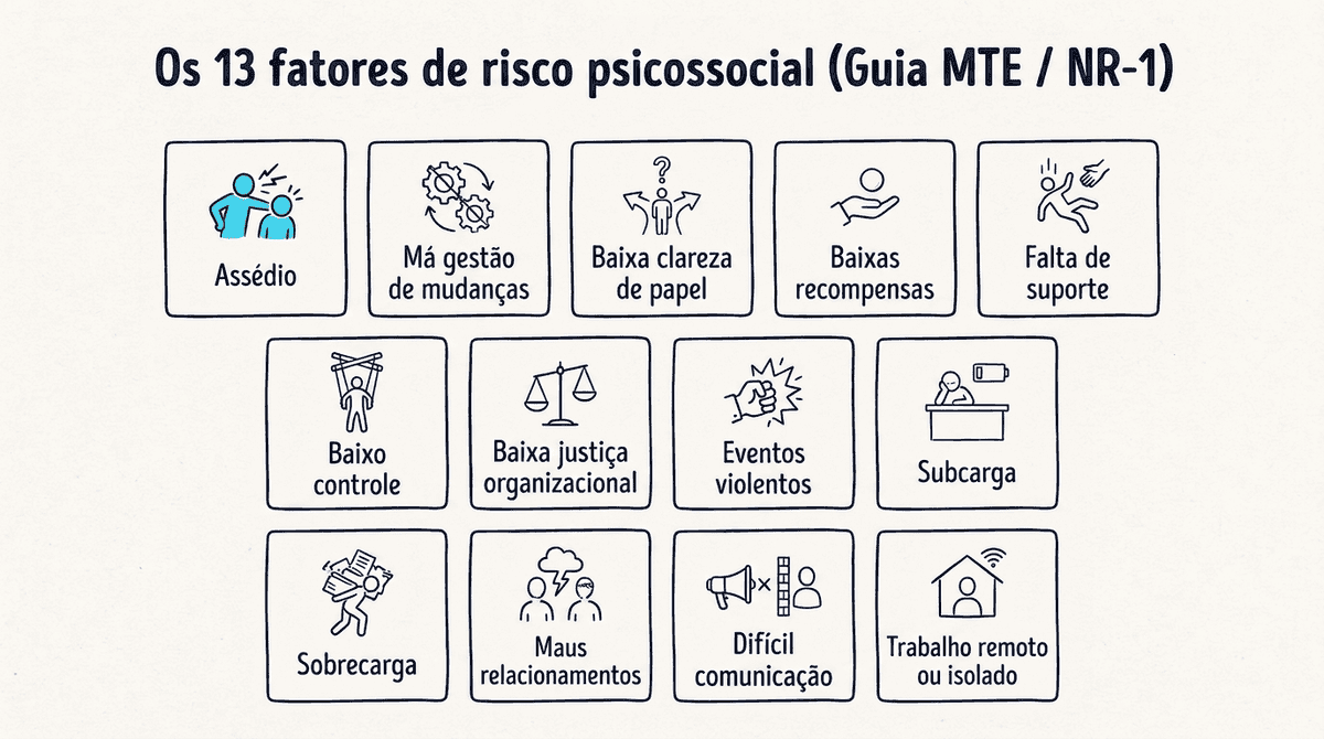 Os 13 fatores de risco psicossocial de referência do Guia do MTE (NR-1/GRO, 2025): assédio, má gestão de mudanças, baixa clareza de papel, baixas recompensas, falta de suporte, baixo controle, baixa justiça organizacional, eventos violentos, subcarga, sobrecarga, maus relacionamentos, difícil comunicação e trabalho remoto ou isolado