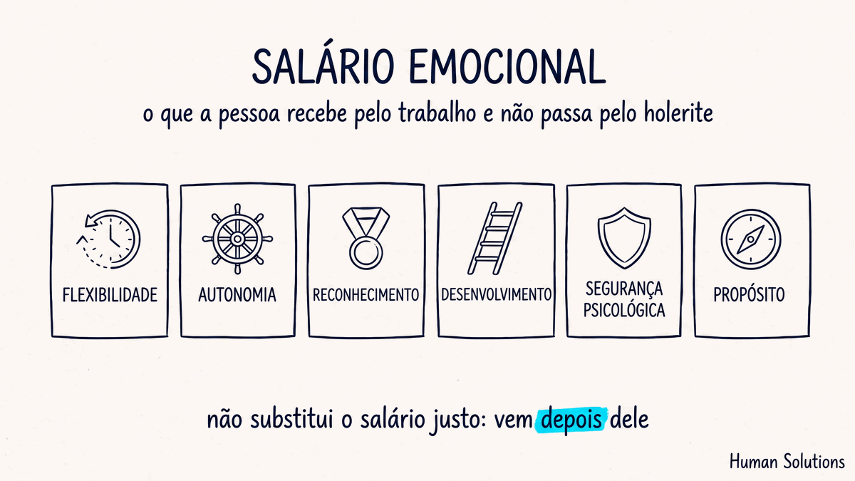Salário emocional é o conjunto de recompensas não financeiras do trabalho: autonomia, reconhecimento, desenvolvimento e propósito