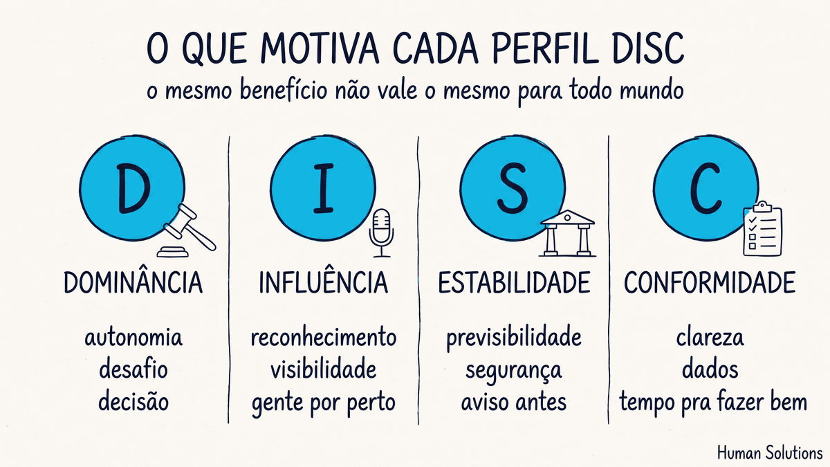 Salário emocional por perfil DISC: autonomia para Dominância, reconhecimento para Influência, previsibilidade para Estabilidade e clareza para Conformidade