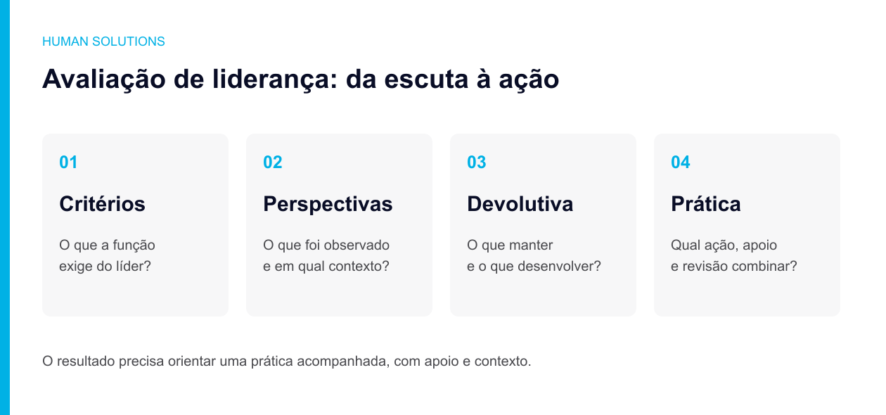 Etapas da avaliação de liderança: definir critérios, reunir perspectivas, fazer a devolutiva e acompanhar a prática.