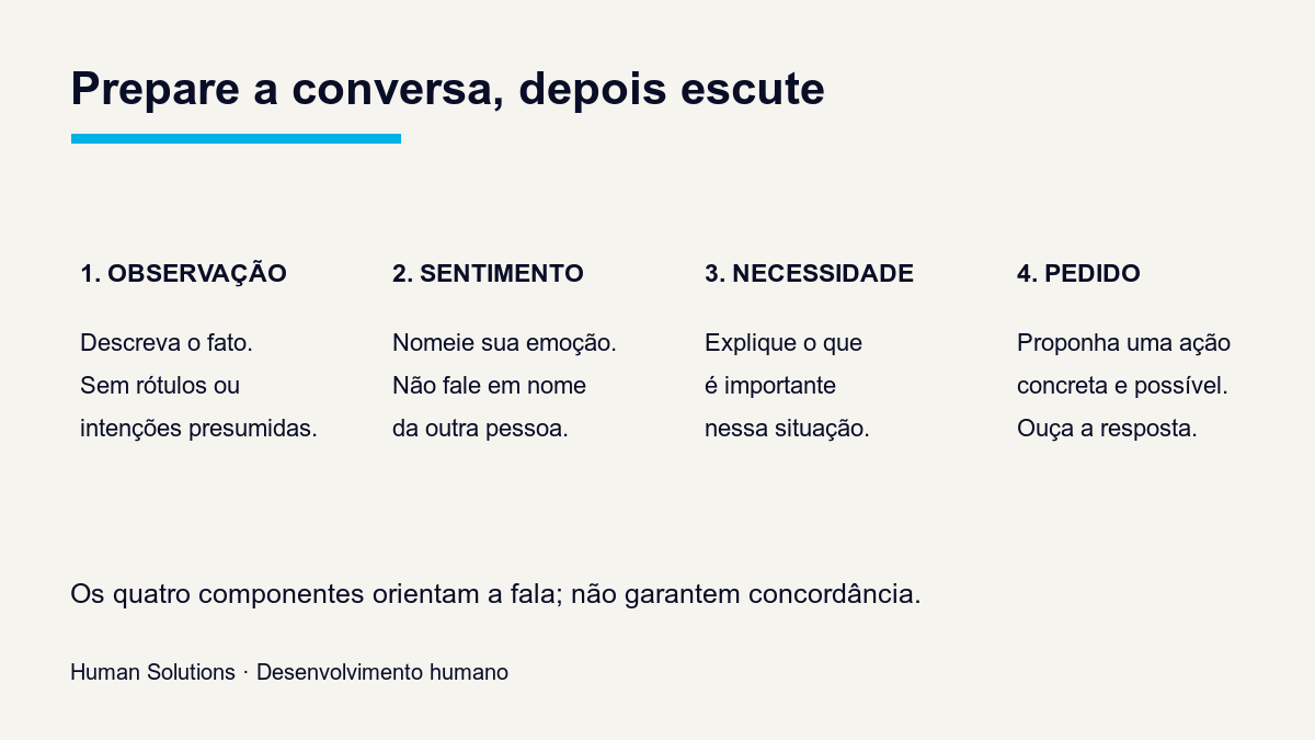 Quatro componentes para preparar uma conversa: fato, sentimento, necessidade e pedido