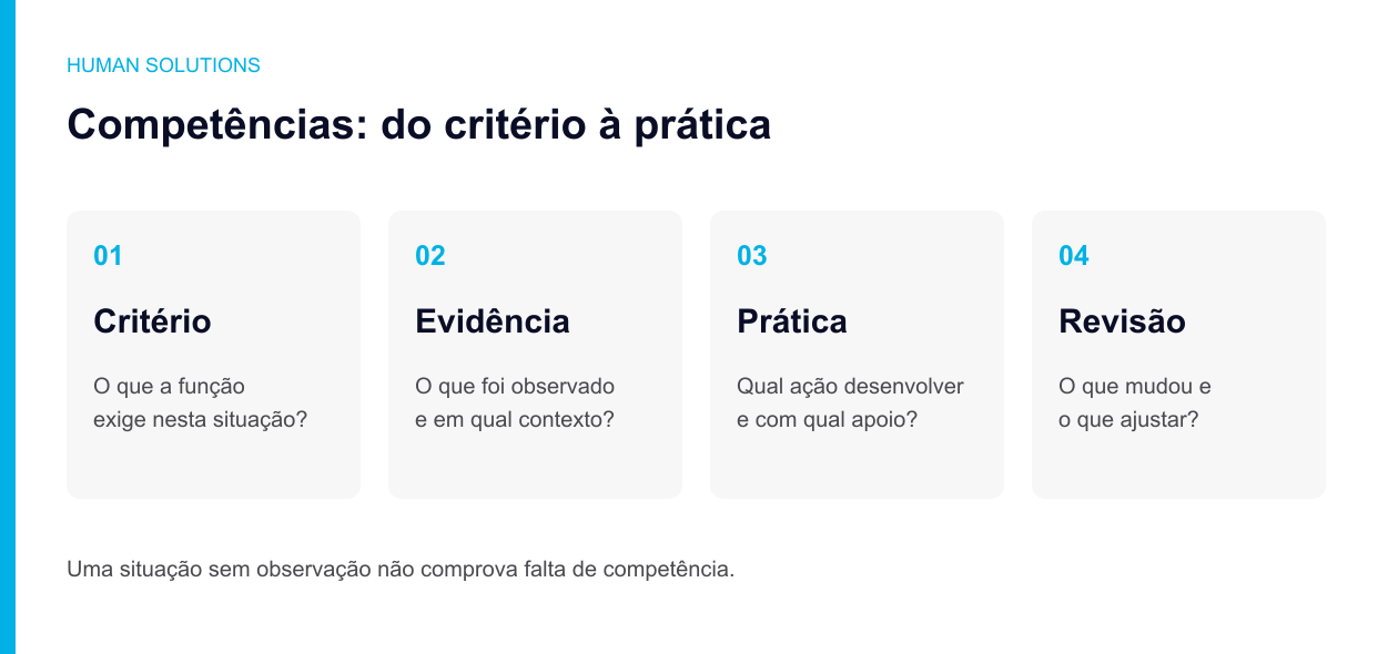 Ciclo de desenvolvimento: definir um critério, observar evidências, combinar a prática e revisar a evolução.