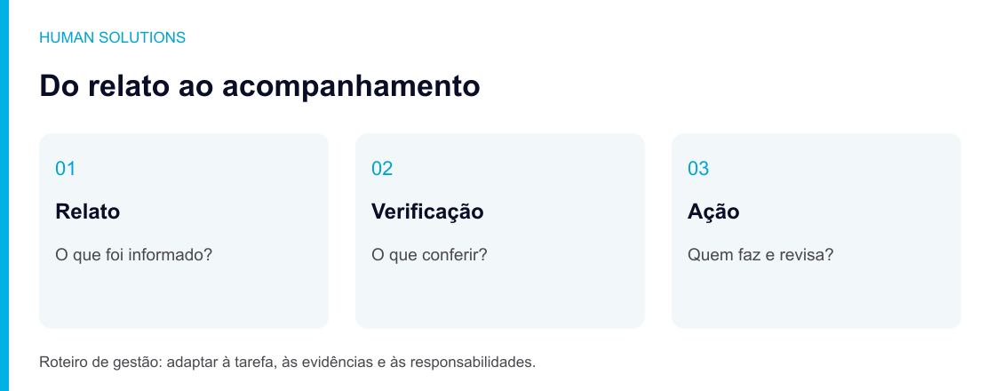Análise dos relatos: registrar, verificar, definir ação e acompanhar o retorno.