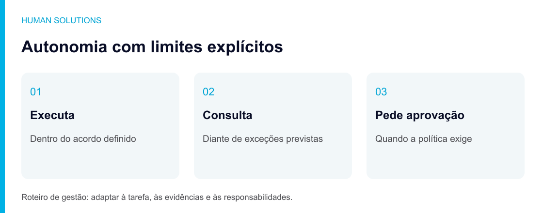 Acordo de autonomia com três decisões: executar dentro do combinado, consultar diante de exceções e obter aprovações obrigatórias.