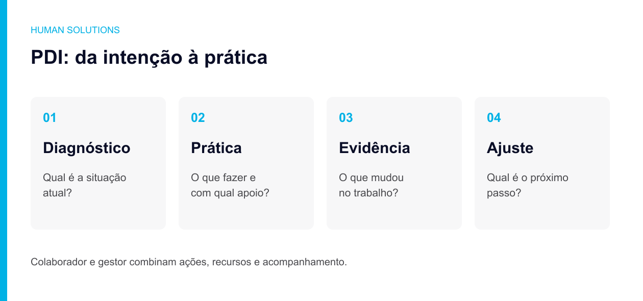 Ciclo do PDI: identificar a situação atual, planejar a prática, reunir evidências e ajustar o próximo passo.