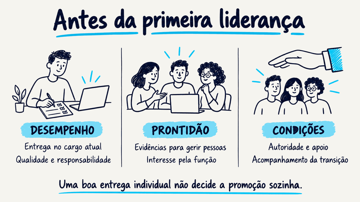 Três dimensões da primeira liderança: desempenho atual, prontidão para gerir e condições de apoio.