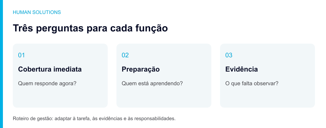 Três perguntas separadas: quem cobre agora, quem está em preparação e qual evidência falta.