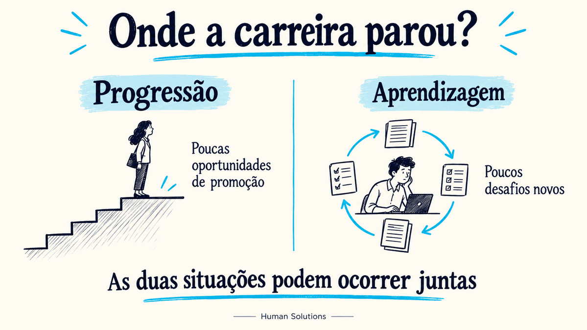 Duas dimensões da estagnação profissional: poucas oportunidades de promoção e poucos desafios novos.