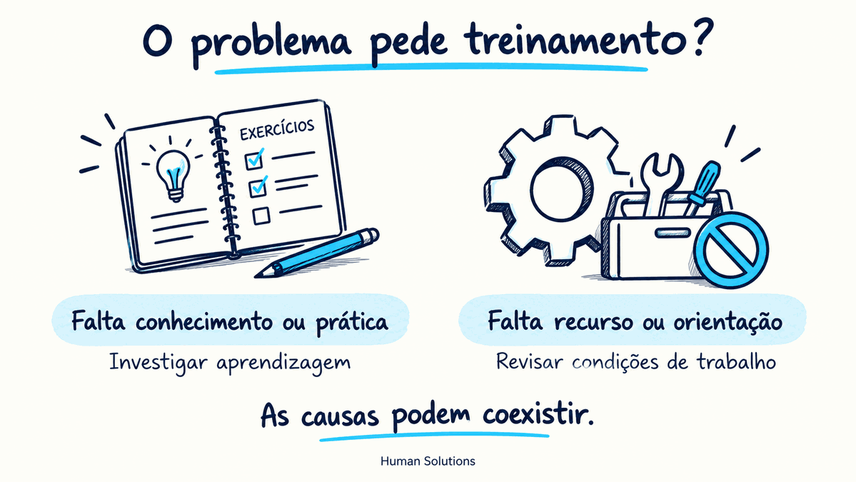 Duas hipóteses a investigar no LNT: falta de conhecimento ou prática e falta de recurso ou orientação.