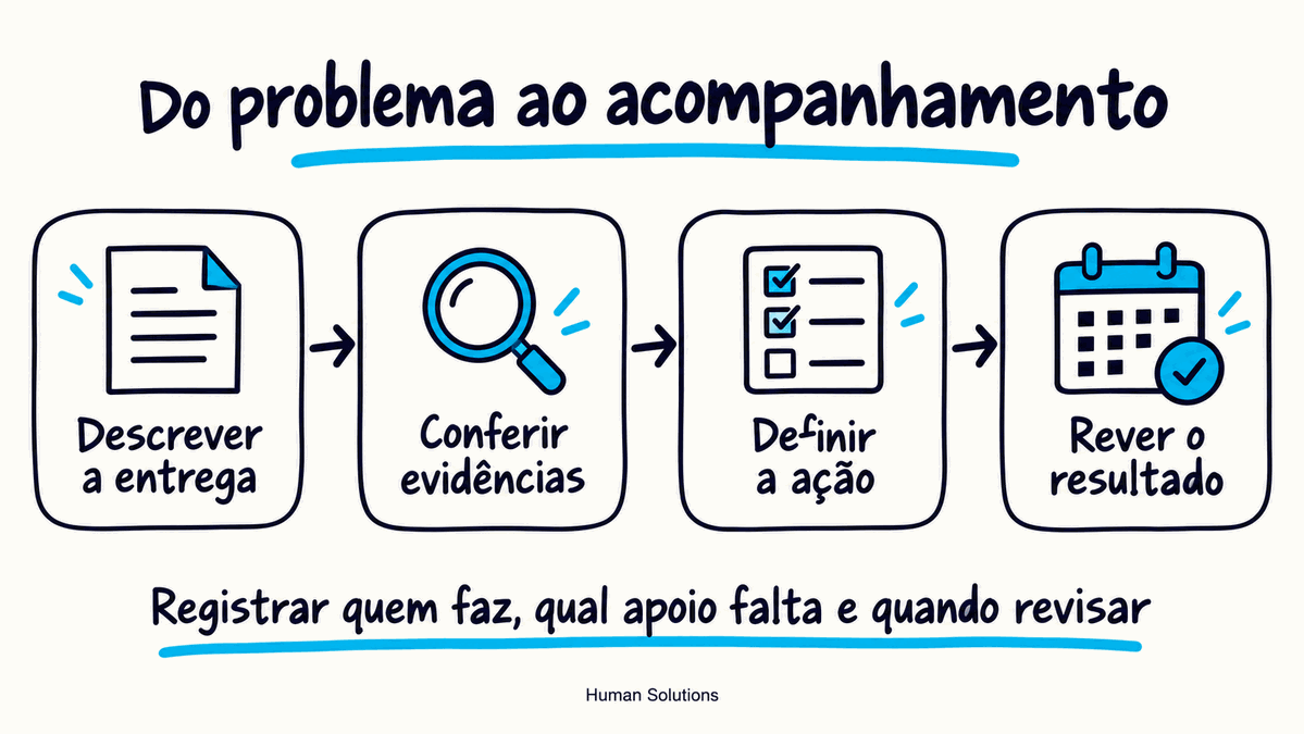 Fluxo do LNT: descrever a entrega, conferir evidências, definir a ação e rever o resultado.