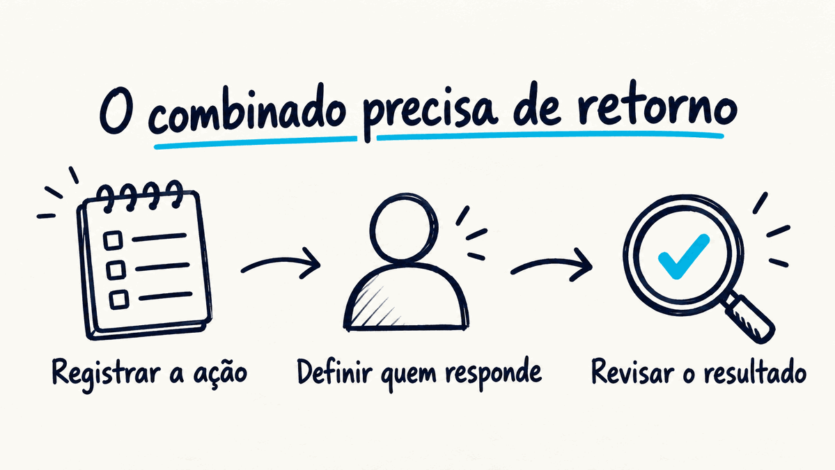 Acompanhar o combinado: registrar a ação, definir quem responde e revisar o resultado.