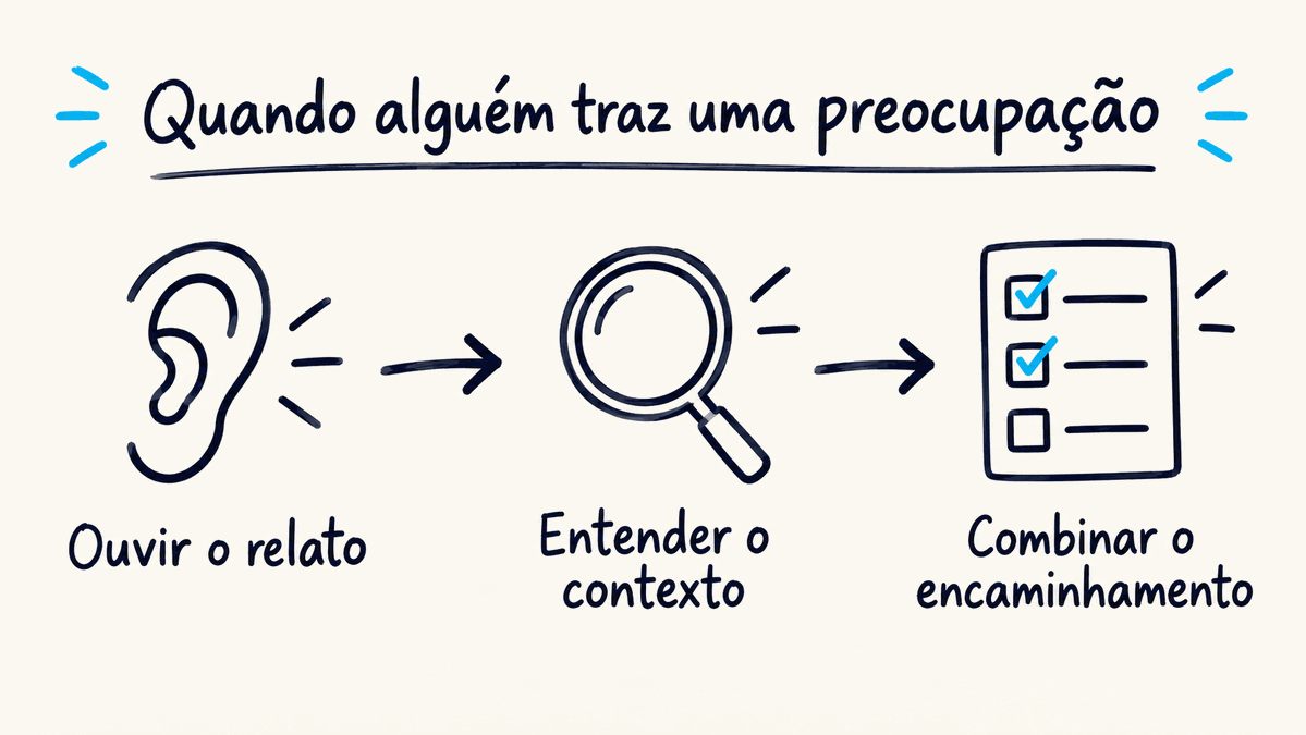 Responder a uma preocupação: ouvir o relato, entender o contexto e combinar um encaminhamento.