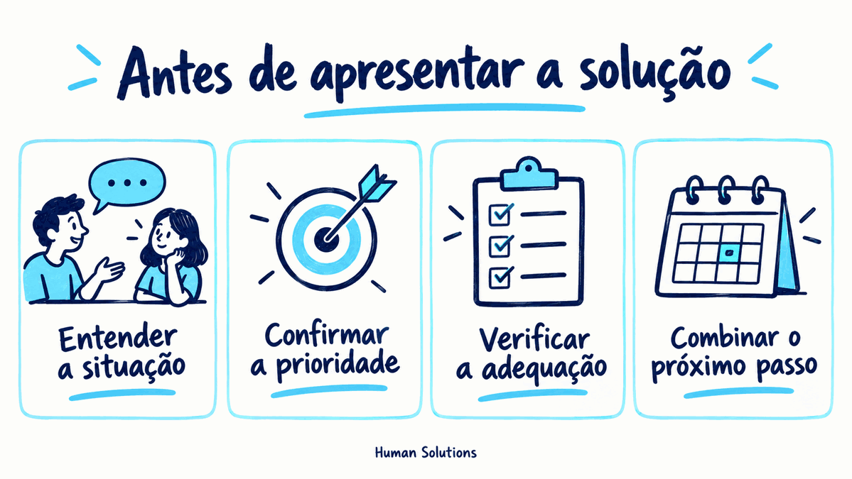 Quatro momentos da venda consultiva: entender a situação, confirmar a prioridade, verificar a adequação e combinar o próximo passo.