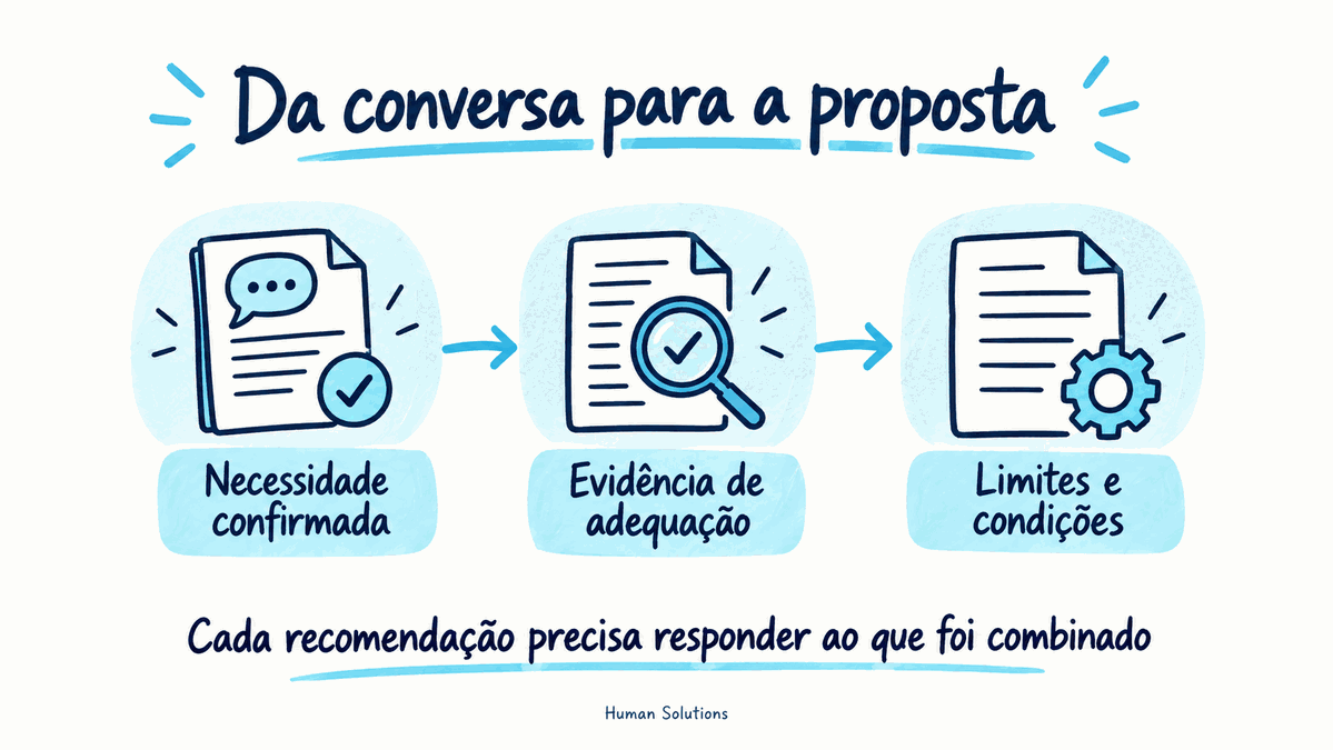 Registro da proposta com necessidade confirmada, evidência de adequação e limites e condições.